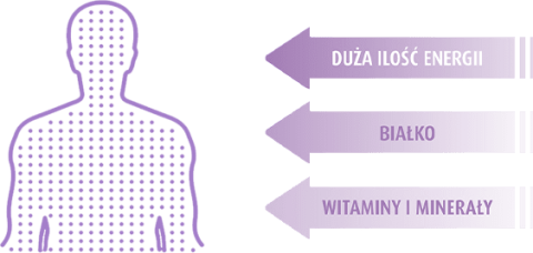Nutridrink Standard zapewnia dużą ilość energii, białka i składników odżywczych.